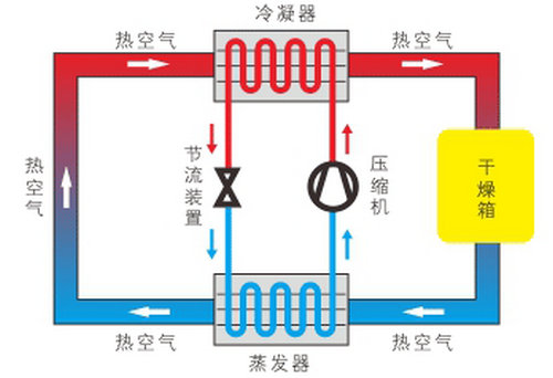 空氣能熱泵烘干機(jī)